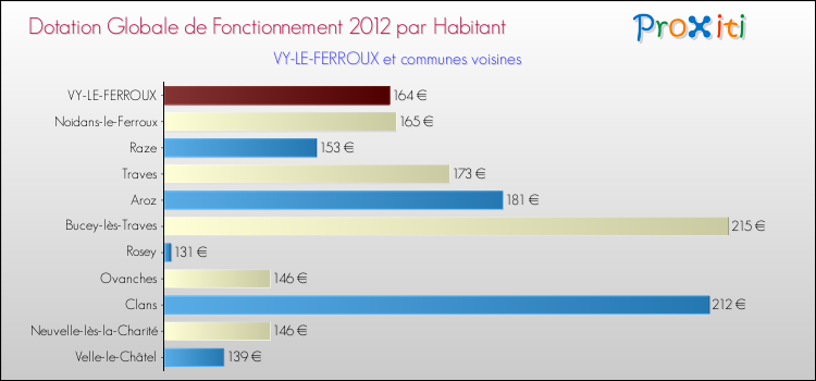 Montant des dotations globales de fonctionnement DGF par Habitant pour VY-LE-FERROUX et les communes proches Comparaison des des dotations globales de fonctionnement DGF par habitant pour VY-LE-FERROUX et les communes voisines