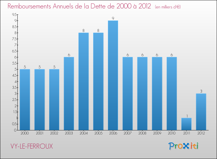 Evolution de l'annuité de la dette pour la commune de VY-LE-FERROUX de 2000 à 2012 Annuités de la dette pour VY-LE-FERROUX de 2000 à 2012