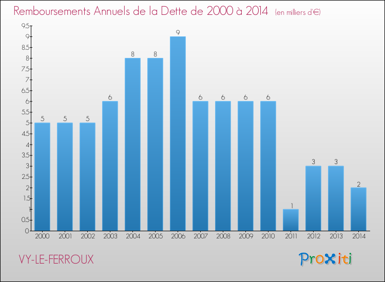 Evolution de l'annuité de la dette pour la commune de VY-LE-FERROUX de 2000 à 2014 Annuités de la dette pour VY-LE-FERROUX de 2000 à 2014