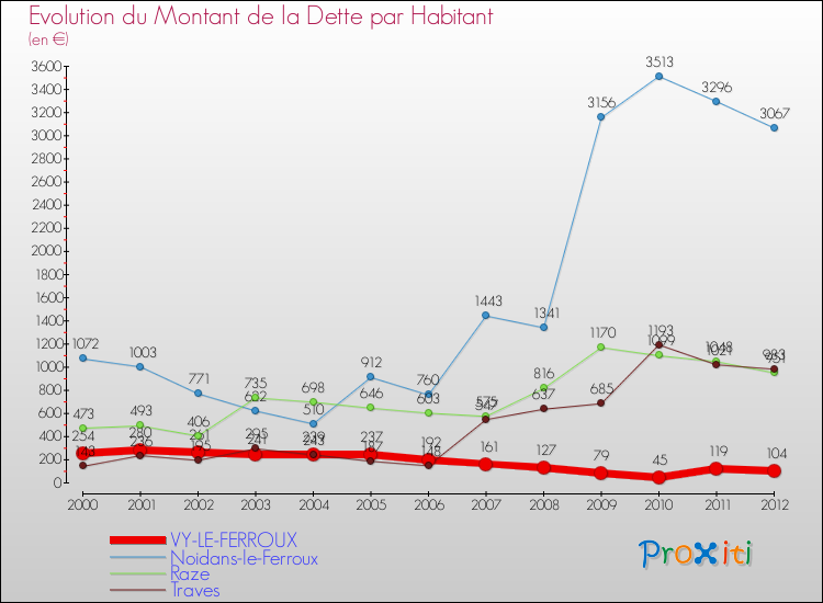 Evolution de la dette par habitant pour la commune de VY-LE-FERROUX et les communes proches de 2000 à 2012 Comparaison de la dette par habitant pour VY-LE-FERROUX et les communes voisines de 2000 à 2012