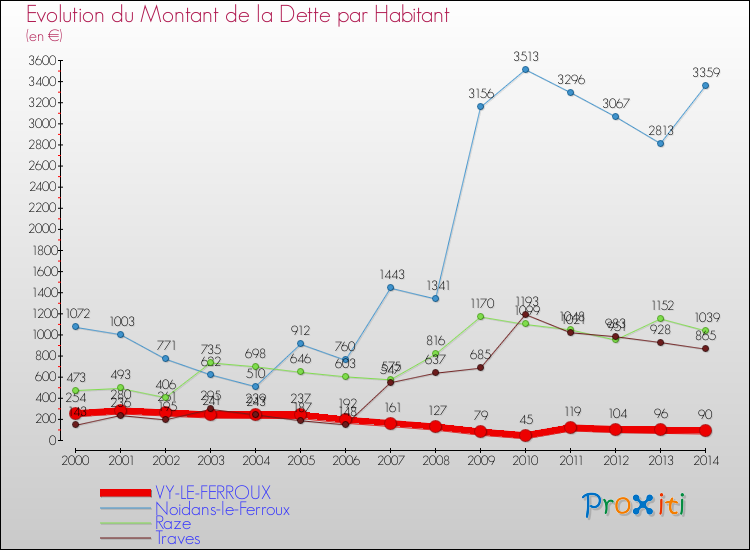 Evolution de la dette par habitant pour la commune de VY-LE-FERROUX et les communes proches de 2000 à 2014 Comparaison de la dette par habitant pour VY-LE-FERROUX et les communes voisines de 2000 à 2014