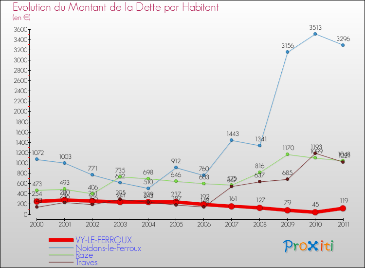 Evolution de la dette par habitant pour la commune de VY-LE-FERROUX et les communes proches Comparaison de la dette par habitant pour VY-LE-FERROUX et les communes voisines