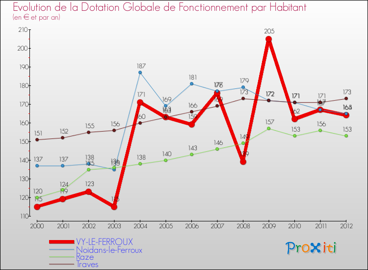 Evolution et montant de la dotation globale de fonctionnement par Habitant pour VY-LE-FERROUX et les communes proches Comparaison des dotations globales de fonctionnement par habitant pour VY-LE-FERROUX et les communes voisines