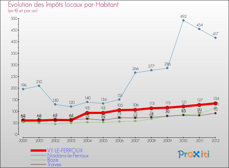 Evolution et montant des impôts locaux par Habitant pour VY-LE-FERROUX et les communes proches Comparaison des impôts locaux par habitant pour VY-LE-FERROUX et les communes voisines