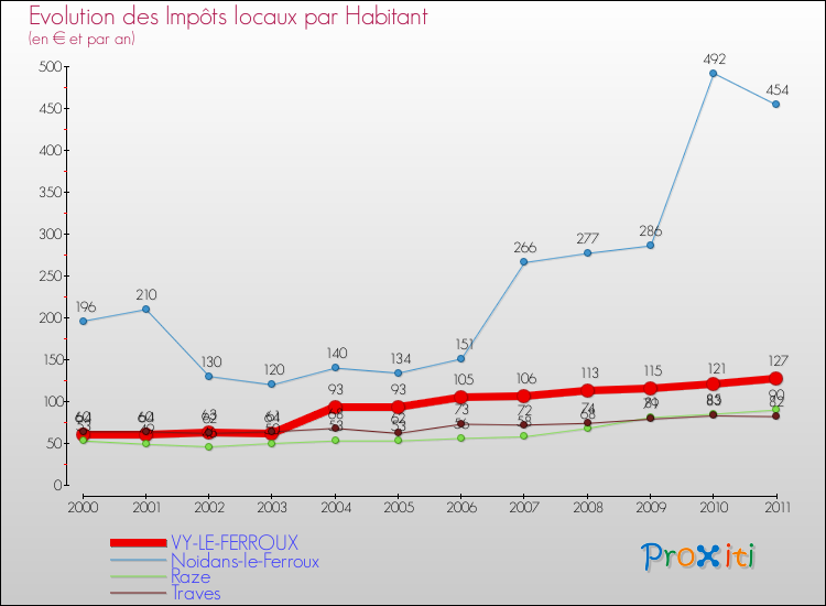 Evolution et montant des impôts locaux par Habitant pour VY-LE-FERROUX et les communes proches Comparaison des impôts locaux par habitant pour VY-LE-FERROUX et les communes voisines