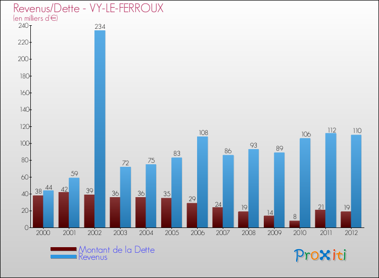 Evolution comparée de la dette et des revenus pour la commune de VY-LE-FERROUX de 2000 à 2012 Comparaison de la dette et des revenus pour VY-LE-FERROUX de 2000 à 2012