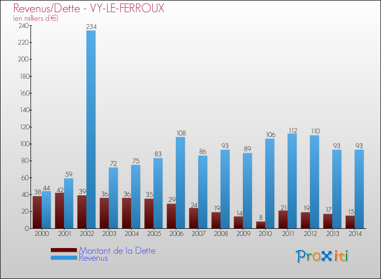 Evolution comparée de la dette et des revenus pour la commune de VY-LE-FERROUX de 2000 à 2014 Comparaison de la dette et des revenus pour VY-LE-FERROUX de 2000 à 2014