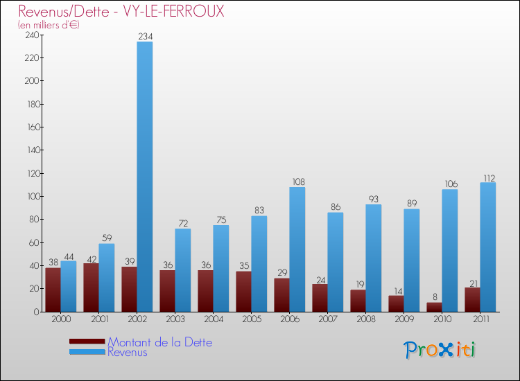 Evolution comparée de la dette et des revenus pour la commune de VY-LE-FERROUX de 2000 à 2011 Comparaison de la dette et des revenus pour VY-LE-FERROUX de 2000 à 2011