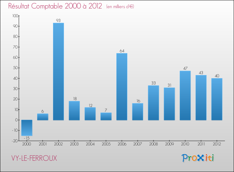 Evolution du résultat comptable pour la commune de VY-LE-FERROUX de 2000 à 2012 Evolution du résultat comptable pour VY-LE-FERROUX de 2000 à 2012
