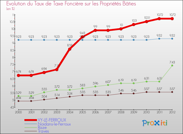 Evolution du taux de la taxe foncière sur le bati pour VY-LE-FERROUX et les communes proches de 2000 à 2012 Comparaison des taux de taxe foncière sur le bati pour VY-LE-FERROUX et les communes voisines de 2000 à 2012