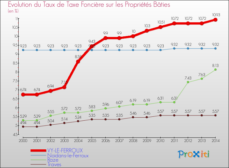 Evolution du taux de la taxe foncière sur le bati pour VY-LE-FERROUX et les communes proches de 2000 à 2014 Comparaison des taux de taxe foncière sur le bati pour VY-LE-FERROUX et les communes voisines de 2000 à 2014