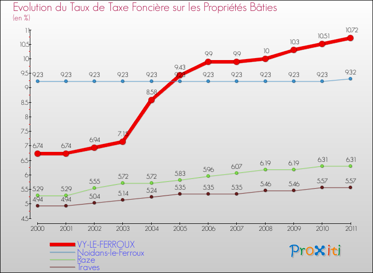 Evolution du taux de la taxe foncière sur le bati pour VY-LE-FERROUX et les communes proches Comparaison des taux de taxe foncière sur le bati pour VY-LE-FERROUX et les communes voisines
