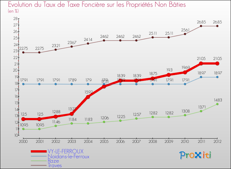 Evolution du taux de la taxe foncière sur les immeubles et terrains non batis pour VY-LE-FERROUX et les communes proches de 2000 à 2012 Comparaison des taux de la taxe foncière sur les immeubles et terrains non batis pour VY-LE-FERROUX et les communes voisines de 2000 à 2012