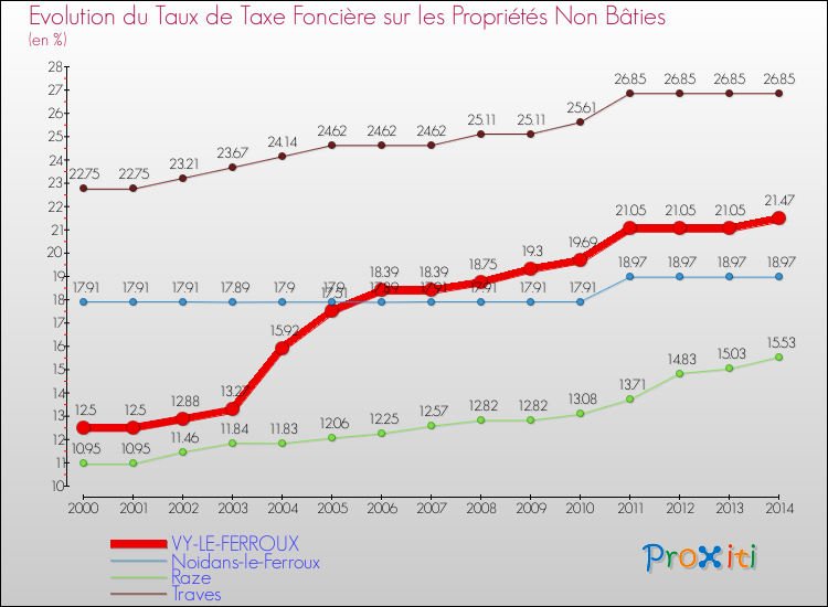 Evolution du taux de la taxe foncière sur les immeubles et terrains non batis pour VY-LE-FERROUX et les communes proches de 2000 à 2014 Comparaison des taux de la taxe foncière sur les immeubles et terrains non batis pour VY-LE-FERROUX et les communes voisines de 2000 à 2014