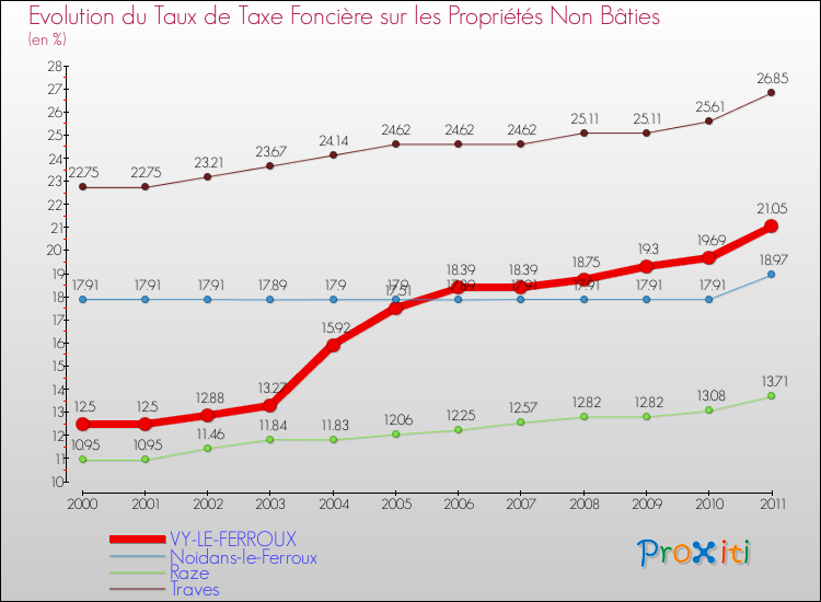 Evolution du taux de la taxe foncière sur les immeubles et terrains non batis pour VY-LE-FERROUX et les communes proches Comparaison des taux de la taxe foncière sur les immeubles et terrains non batis pour VY-LE-FERROUX et les communes voisines