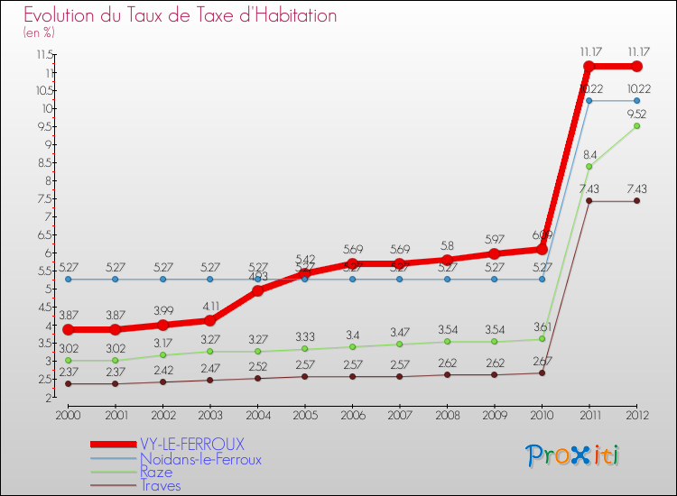 Evolution du taux de la taxe d'habitation pour VY-LE-FERROUX et les communes proches Comparaison des taux de la taxe d'habitation pour VY-LE-FERROUX et les communes voisines