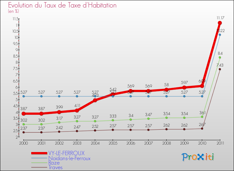 Evolution du taux de la taxe d'habitation pour VY-LE-FERROUX et les communes proches Comparaison des taux de la taxe d'habitation pour VY-LE-FERROUX et les communes voisines