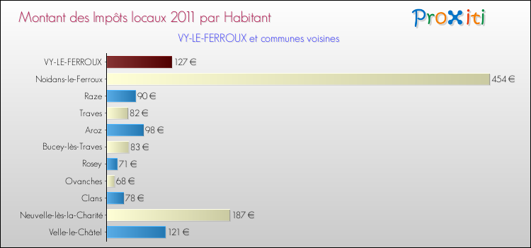 Montant des impôts locaux par Habitant pour VY-LE-FERROUX et les communes proches Comparaison des impôts locaux par habitant pour VY-LE-FERROUX et les communes voisines