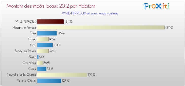 Montant des impôts locaux par Habitant pour VY-LE-FERROUX et les communes proches Comparaison des impôts locaux par habitant pour VY-LE-FERROUX et les communes voisines