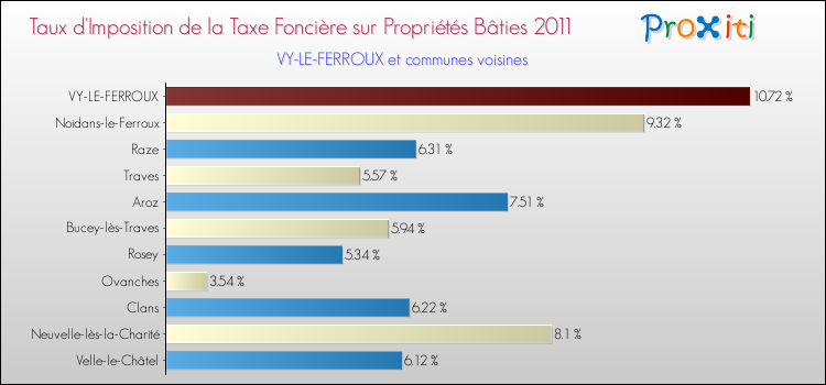 Taux d'imposition de la taxe foncière sur le bati 2011 pour VY-LE-FERROUX et les communes proches Comparaison des taux d'imposition de la taxe foncière sur le bati 2011 pour VY-LE-FERROUX et les communes voisines