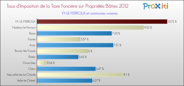 Taux d'imposition de la taxe foncière sur le bati 2012 pour VY-LE-FERROUX et les communes proches Comparaison des taux d'imposition de la taxe foncière sur le bati 2012 pour VY-LE-FERROUX et les communes voisines