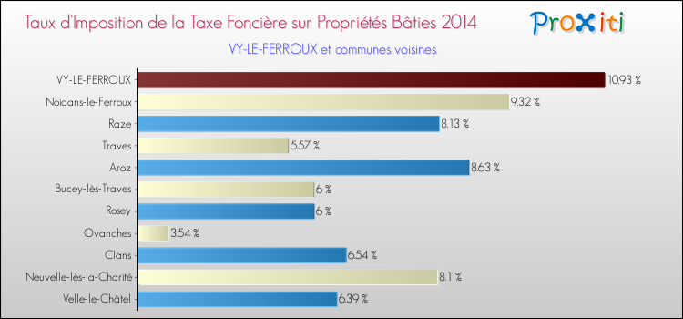 Taux d'imposition de la taxe foncière sur le bati 2014 pour VY-LE-FERROUX et les communes proches Comparaison des taux d'imposition de la taxe foncière sur le bati 2014 pour VY-LE-FERROUX et les communes voisines