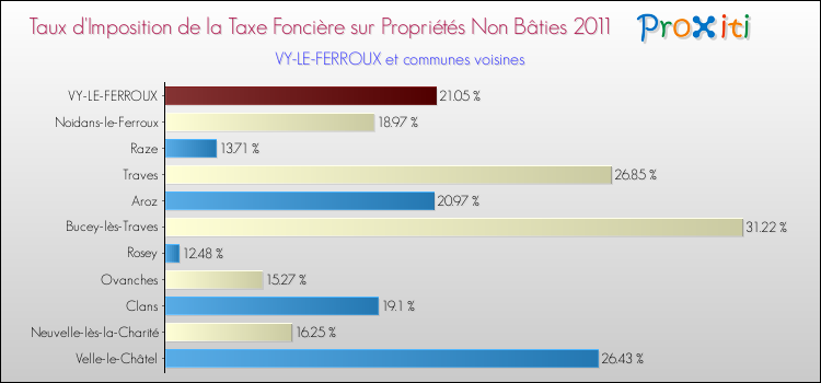 Taux d'imposition de la taxe foncière sur les immeubles et terrains non batis 2011 pour VY-LE-FERROUX et les communes proches Comparaison des taux d'imposition de la taxe foncière sur les immeubles et terrains non batis 2011 pour VY-LE-FERROUX et les communes voisines