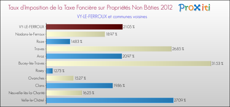 Taux d'imposition de la taxe foncière sur les immeubles et terrains non batis 2012 pour VY-LE-FERROUX et les communes proches Comparaison des taux d'imposition de la taxe foncière sur les immeubles et terrains non batis 2012 pour VY-LE-FERROUX et les communes voisines