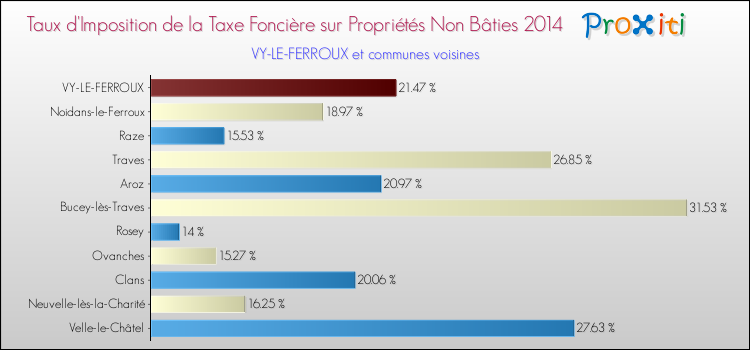 Taux d'imposition de la taxe foncière sur les immeubles et terrains non batis 2014 pour VY-LE-FERROUX et les communes proches Comparaison des taux d'imposition de la taxe foncière sur les immeubles et terrains non batis 2014 pour VY-LE-FERROUX et les communes voisines