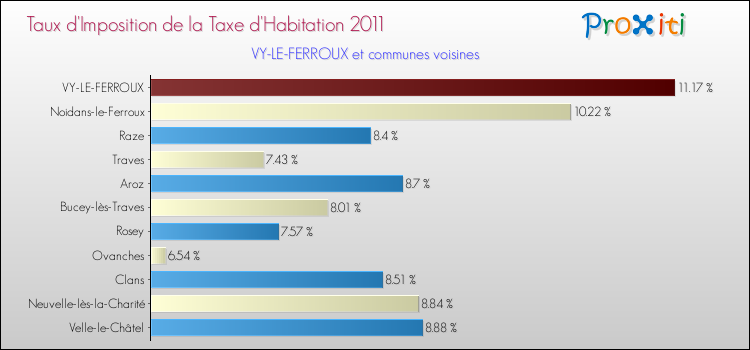 Taux d'imposition de la taxe d'habitation 2011 pour VY-LE-FERROUX et les communes proches Comparaison des taux d'imposition de la taxe d'habitation 2011 pour VY-LE-FERROUX et les communes voisines