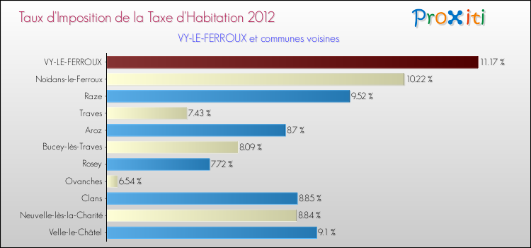 Taux d'imposition de la taxe d'habitation 2012 pour VY-LE-FERROUX et les communes proches Comparaison des taux d'imposition de la taxe d'habitation 2012 pour VY-LE-FERROUX et les communes voisines