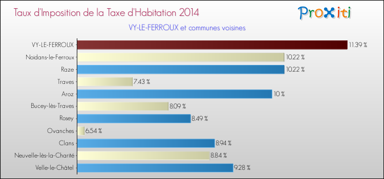 Taux d'imposition de la taxe d'habitation 2014 pour VY-LE-FERROUX et les communes proches Comparaison des taux d'imposition de la taxe d'habitation 2014 pour VY-LE-FERROUX et les communes voisines