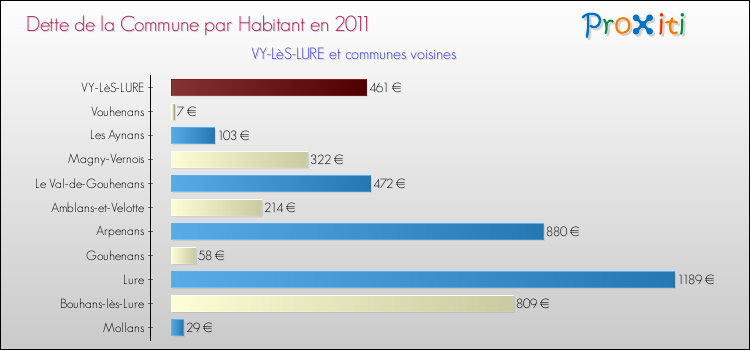 Dette par habitant de la commune en 2011 pour VY-LèS-LURE et les communes proches Comparaison de la dette par habitant de la commune en 2011 pour VY-LèS-LURE et les communes voisines