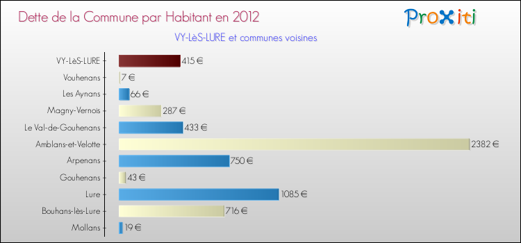 Dette par habitant de la commune en 2012 pour VY-LèS-LURE et les communes proches Comparaison de la dette par habitant de la commune en 2012 pour VY-LèS-LURE et les communes voisines