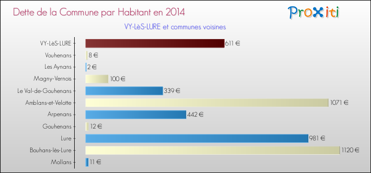 Dette par habitant de la commune en 2014 pour VY-LèS-LURE et les communes proches Comparaison de la dette par habitant de la commune en 2014 pour VY-LèS-LURE et les communes voisines