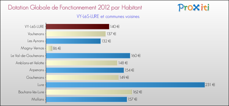 Montant des dotations globales de fonctionnement DGF par Habitant pour VY-LèS-LURE et les communes proches Comparaison des des dotations globales de fonctionnement DGF par habitant pour VY-LèS-LURE et les communes voisines