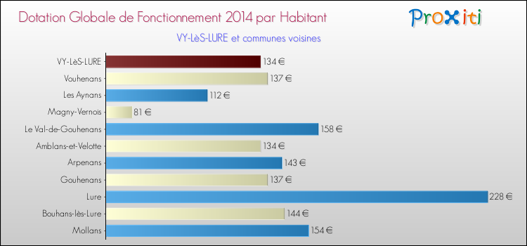 Montant des dotations globales de fonctionnement DGF par Habitant pour VY-LèS-LURE et les communes proches en 2014. Comparaison des des dotations globales de fonctionnement DGF par habitant pour VY-LèS-LURE et les communes voisines en 2014.