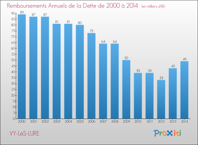 Evolution de l'annuité de la dette pour la commune de VY-LèS-LURE de 2000 à 2014 Annuités de la dette pour VY-LèS-LURE de 2000 à 2014