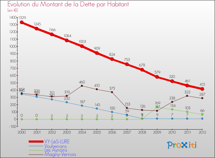 Evolution de la dette par habitant pour la commune de VY-LèS-LURE et les communes proches de 2000 à 2012 Comparaison de la dette par habitant pour VY-LèS-LURE et les communes voisines de 2000 à 2012