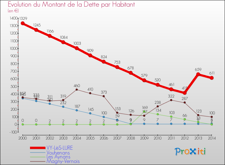 Evolution de la dette par habitant pour la commune de VY-LèS-LURE et les communes proches de 2000 à 2014 Comparaison de la dette par habitant pour VY-LèS-LURE et les communes voisines de 2000 à 2014