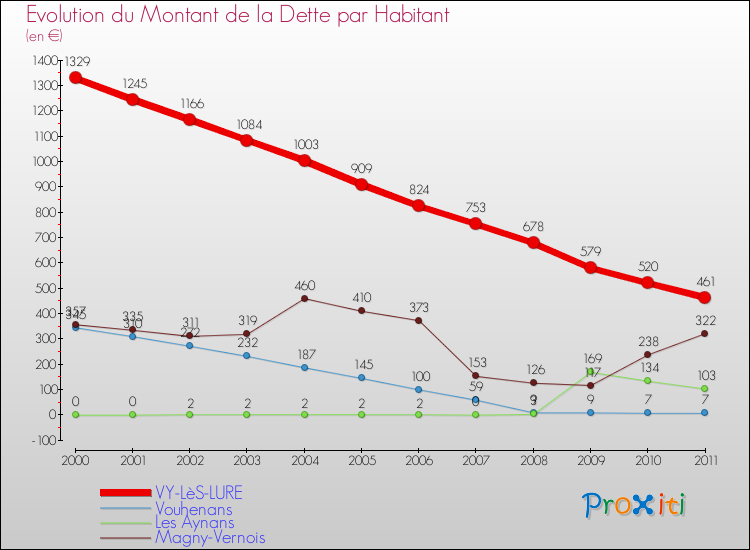 Evolution de la dette par habitant pour la commune de VY-LèS-LURE et les communes proches Comparaison de la dette par habitant pour VY-LèS-LURE et les communes voisines