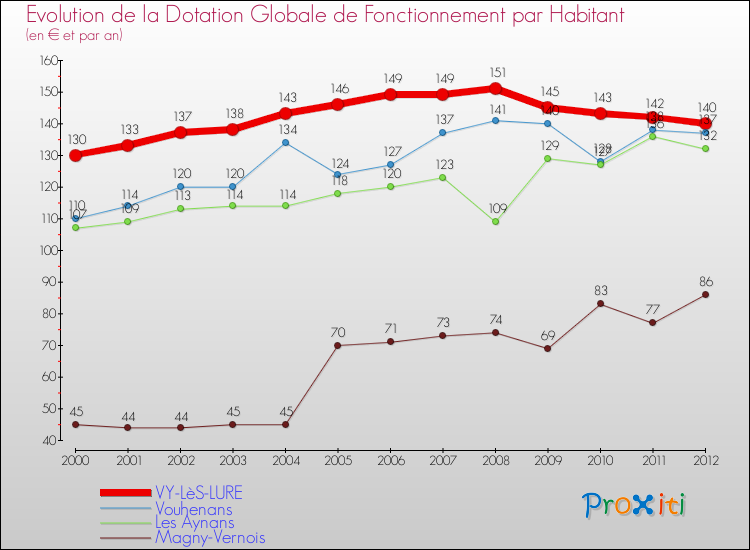 Evolution et montant de la dotation globale de fonctionnement par Habitant pour VY-LèS-LURE et les communes proches Comparaison des dotations globales de fonctionnement par habitant pour VY-LèS-LURE et les communes voisines