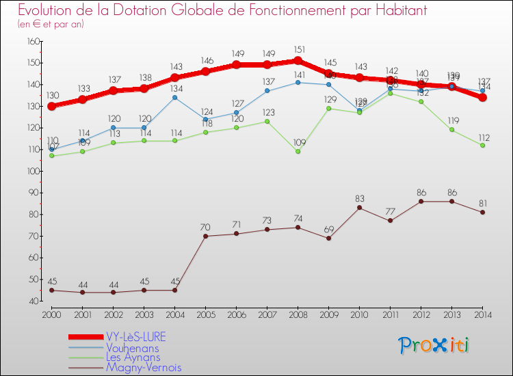Evolution et montant de la dotation globale de fonctionnement par Habitant pour VY-LèS-LURE et les communes proches de 2000 à 2014. Comparaison des dotations globales de fonctionnement par habitant pour VY-LèS-LURE et les communes voisines de 2000 à 2014.