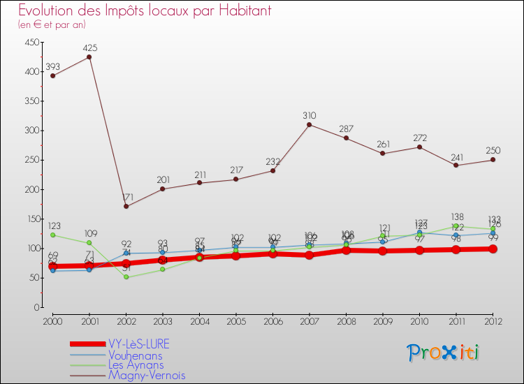 Evolution et montant des impôts locaux par Habitant pour VY-LèS-LURE et les communes proches Comparaison des impôts locaux par habitant pour VY-LèS-LURE et les communes voisines