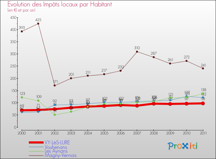 Evolution et montant des impôts locaux par Habitant pour VY-LèS-LURE et les communes proches Comparaison des impôts locaux par habitant pour VY-LèS-LURE et les communes voisines