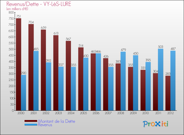 Evolution comparée de la dette et des revenus pour la commune de VY-LèS-LURE de 2000 à 2012 Comparaison de la dette et des revenus pour VY-LèS-LURE de 2000 à 2012