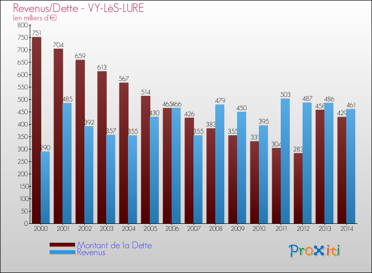 Evolution comparée de la dette et des revenus pour la commune de VY-LèS-LURE de 2000 à 2014 Comparaison de la dette et des revenus pour VY-LèS-LURE de 2000 à 2014