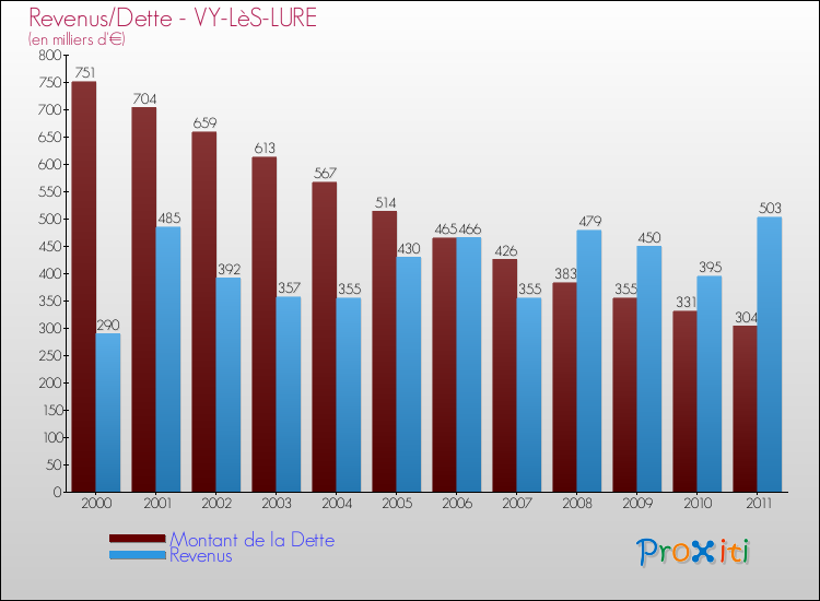 Evolution comparée de la dette et des revenus pour la commune de VY-LèS-LURE de 2000 à 2011 Comparaison de la dette et des revenus pour VY-LèS-LURE de 2000 à 2011