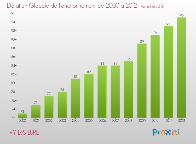 Evolution du montant de la Dotation Globale de Fonctionnement pour la commune de VY-LèS-LURE de 2000 à 2012 Evolution du montant de la Dotation Globale de Fonctionnement pour VY-LèS-LURE de 2000 à 2012