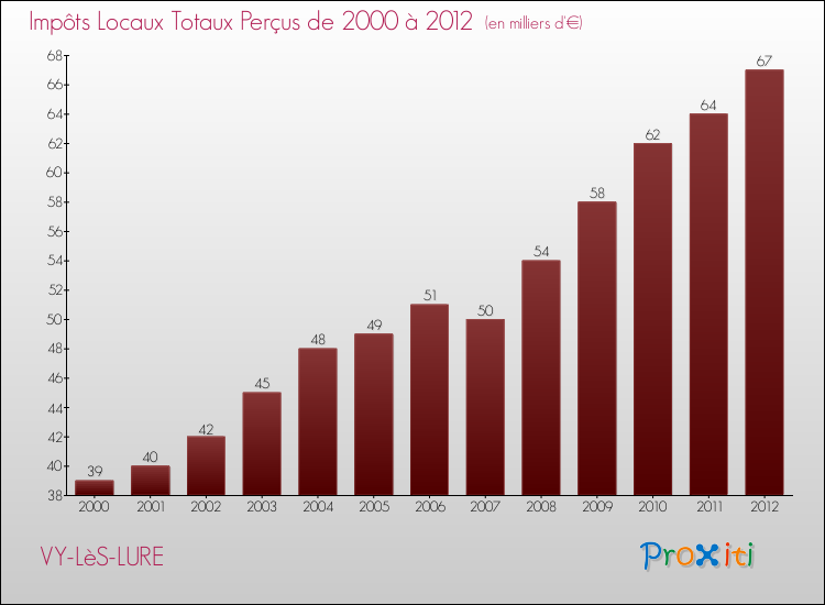 Evolution des Impôts Locaux pour la commune de VY-LèS-LURE de 2000 à 2012 Evolution des Impôts Locaux pour VY-LèS-LURE de 2000 à 2012